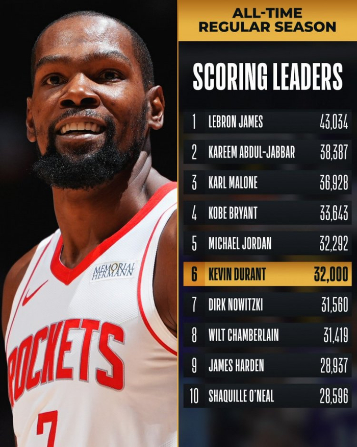 足球比分-虽偶有质疑，但杜兰特历史地位越来越被认可，得分有望历史第二|凯文·杜兰特|NBA|火箭|史密斯|魔术_新浪体育_新浪新闻